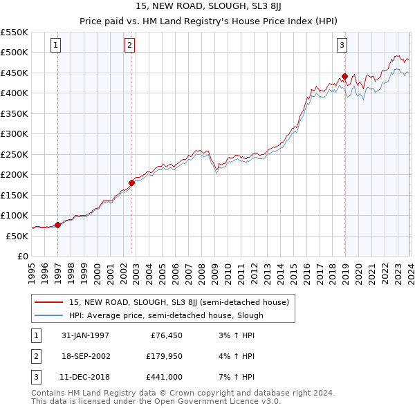 15, NEW ROAD, SLOUGH, SL3 8JJ: Price paid vs HM Land Registry's House Price Index