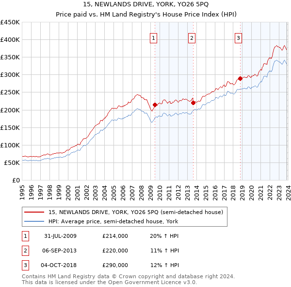 15, NEWLANDS DRIVE, YORK, YO26 5PQ: Price paid vs HM Land Registry's House Price Index