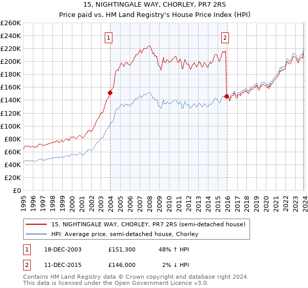 15, NIGHTINGALE WAY, CHORLEY, PR7 2RS: Price paid vs HM Land Registry's House Price Index