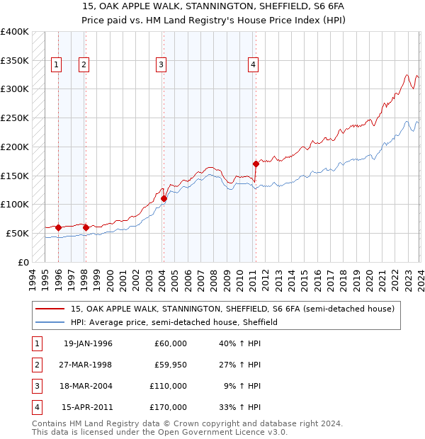 15, OAK APPLE WALK, STANNINGTON, SHEFFIELD, S6 6FA: Price paid vs HM Land Registry's House Price Index