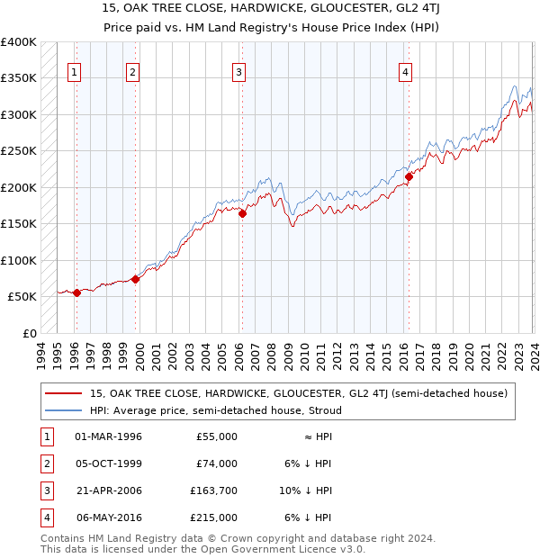 15, OAK TREE CLOSE, HARDWICKE, GLOUCESTER, GL2 4TJ: Price paid vs HM Land Registry's House Price Index