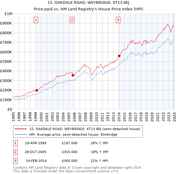 15, OAKDALE ROAD, WEYBRIDGE, KT13 8EJ: Price paid vs HM Land Registry's House Price Index