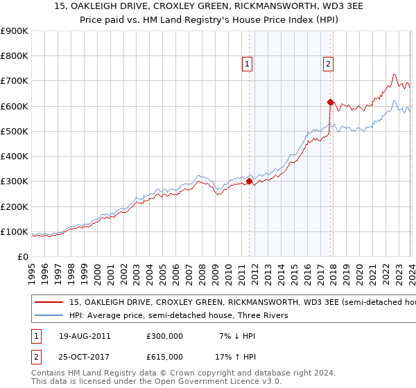 15, OAKLEIGH DRIVE, CROXLEY GREEN, RICKMANSWORTH, WD3 3EE: Price paid vs HM Land Registry's House Price Index