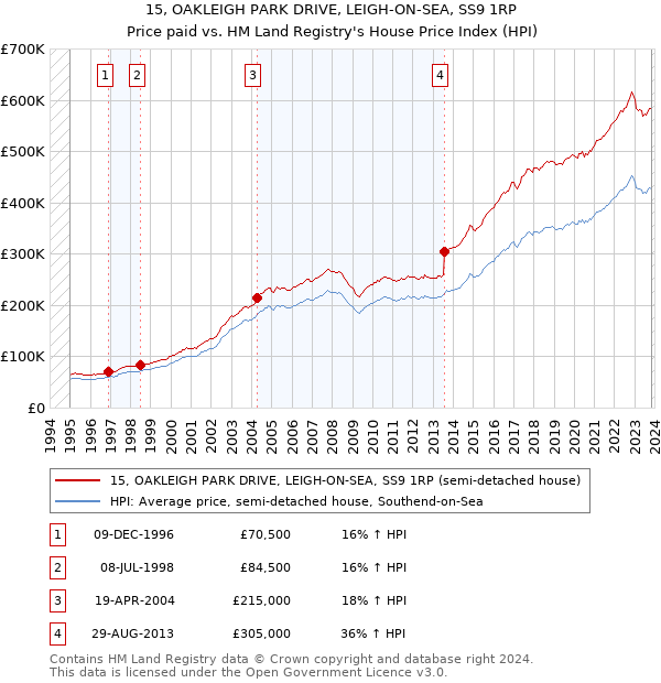 15, OAKLEIGH PARK DRIVE, LEIGH-ON-SEA, SS9 1RP: Price paid vs HM Land Registry's House Price Index