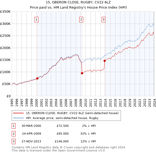 15, OBERON CLOSE, RUGBY, CV22 6LZ: Price paid vs HM Land Registry's House Price Index