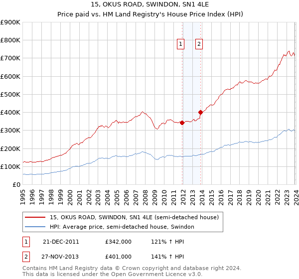 15, OKUS ROAD, SWINDON, SN1 4LE: Price paid vs HM Land Registry's House Price Index