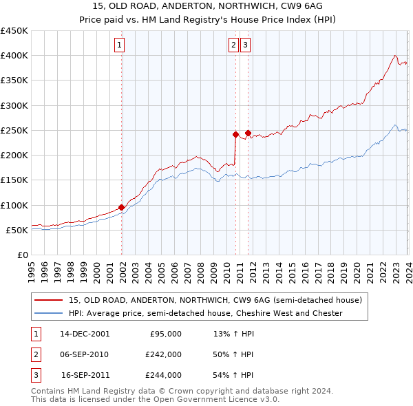 15, OLD ROAD, ANDERTON, NORTHWICH, CW9 6AG: Price paid vs HM Land Registry's House Price Index