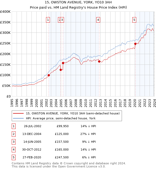 15, OWSTON AVENUE, YORK, YO10 3AH: Price paid vs HM Land Registry's House Price Index