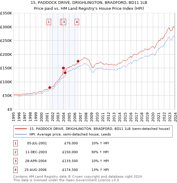 15, PADDOCK DRIVE, DRIGHLINGTON, BRADFORD, BD11 1LB: Price paid vs HM Land Registry's House Price Index