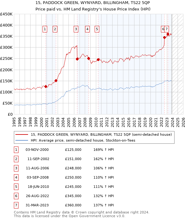 15, PADDOCK GREEN, WYNYARD, BILLINGHAM, TS22 5QP: Price paid vs HM Land Registry's House Price Index