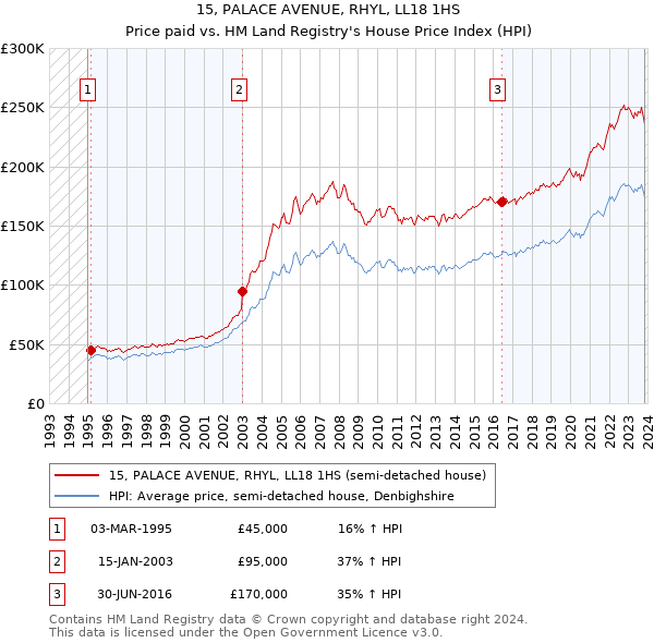 15, PALACE AVENUE, RHYL, LL18 1HS: Price paid vs HM Land Registry's House Price Index