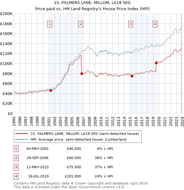 15, PALMERS LANE, MILLOM, LA18 5EG: Price paid vs HM Land Registry's House Price Index