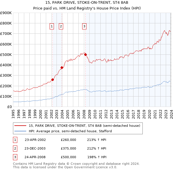 15, PARK DRIVE, STOKE-ON-TRENT, ST4 8AB: Price paid vs HM Land Registry's House Price Index