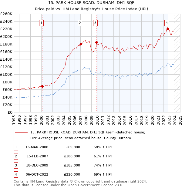 15, PARK HOUSE ROAD, DURHAM, DH1 3QF: Price paid vs HM Land Registry's House Price Index