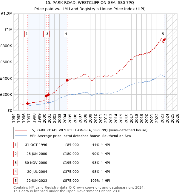 15, PARK ROAD, WESTCLIFF-ON-SEA, SS0 7PQ: Price paid vs HM Land Registry's House Price Index