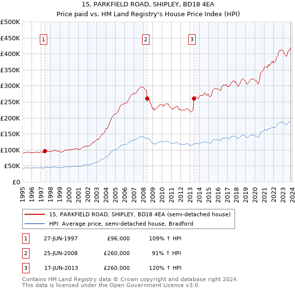 15, PARKFIELD ROAD, SHIPLEY, BD18 4EA: Price paid vs HM Land Registry's House Price Index