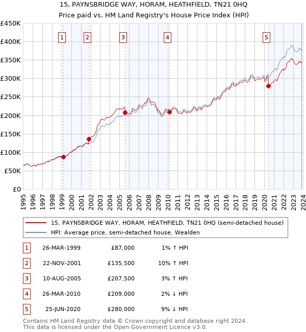 15, PAYNSBRIDGE WAY, HORAM, HEATHFIELD, TN21 0HQ: Price paid vs HM Land Registry's House Price Index