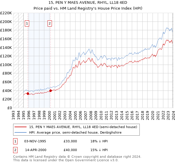 15, PEN Y MAES AVENUE, RHYL, LL18 4ED: Price paid vs HM Land Registry's House Price Index