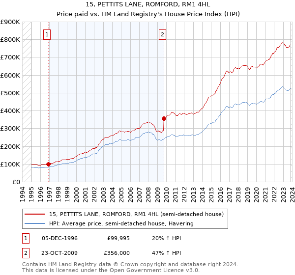 15, PETTITS LANE, ROMFORD, RM1 4HL: Price paid vs HM Land Registry's House Price Index