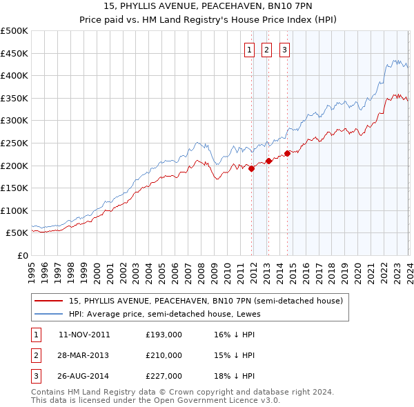 15, PHYLLIS AVENUE, PEACEHAVEN, BN10 7PN: Price paid vs HM Land Registry's House Price Index