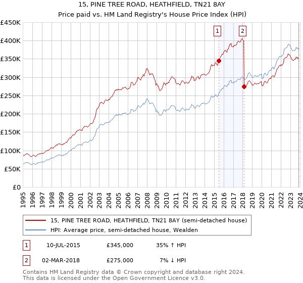 15, PINE TREE ROAD, HEATHFIELD, TN21 8AY: Price paid vs HM Land Registry's House Price Index