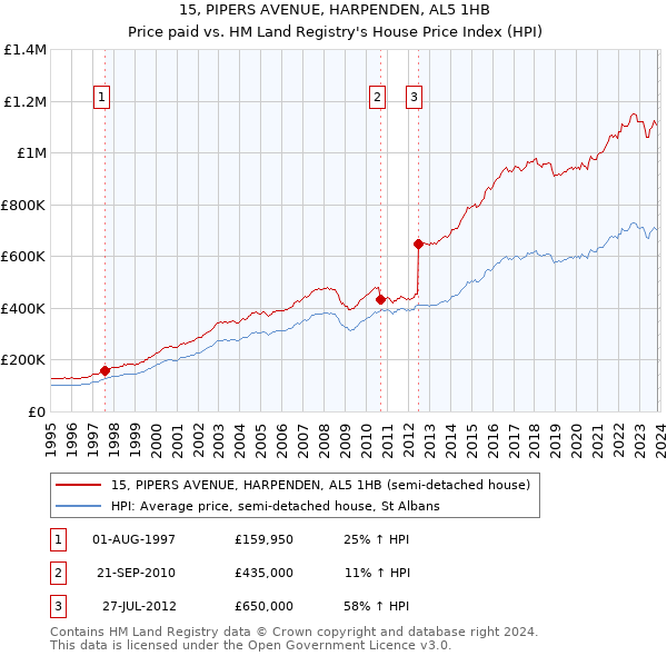 15, PIPERS AVENUE, HARPENDEN, AL5 1HB: Price paid vs HM Land Registry's House Price Index