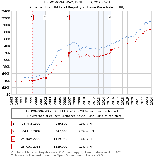 15, POMONA WAY, DRIFFIELD, YO25 6YH: Price paid vs HM Land Registry's House Price Index