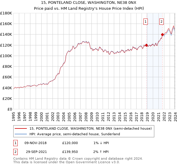 15, PONTELAND CLOSE, WASHINGTON, NE38 0NX: Price paid vs HM Land Registry's House Price Index