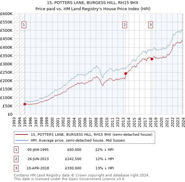 15, POTTERS LANE, BURGESS HILL, RH15 9HX: Price paid vs HM Land Registry's House Price Index