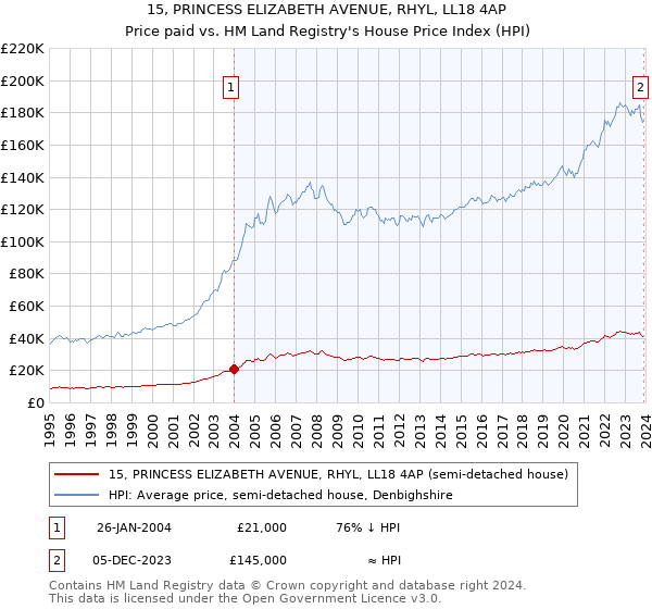 15, PRINCESS ELIZABETH AVENUE, RHYL, LL18 4AP: Price paid vs HM Land Registry's House Price Index