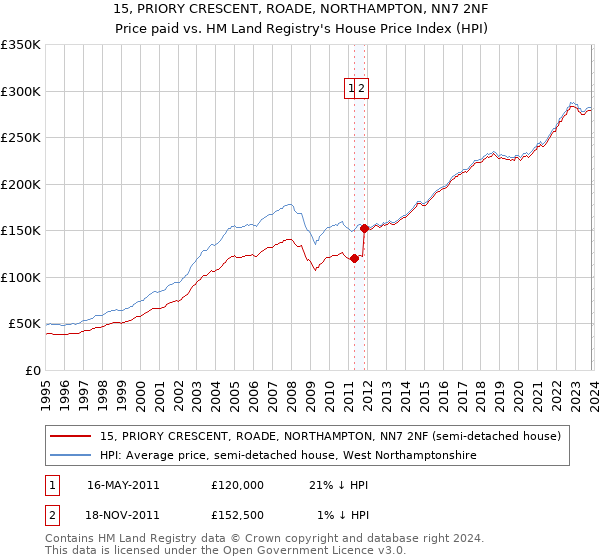 15, PRIORY CRESCENT, ROADE, NORTHAMPTON, NN7 2NF: Price paid vs HM Land Registry's House Price Index