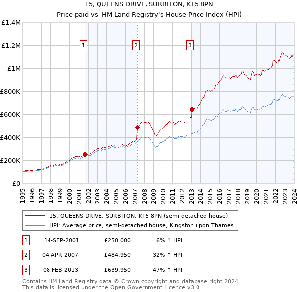 15, QUEENS DRIVE, SURBITON, KT5 8PN: Price paid vs HM Land Registry's House Price Index