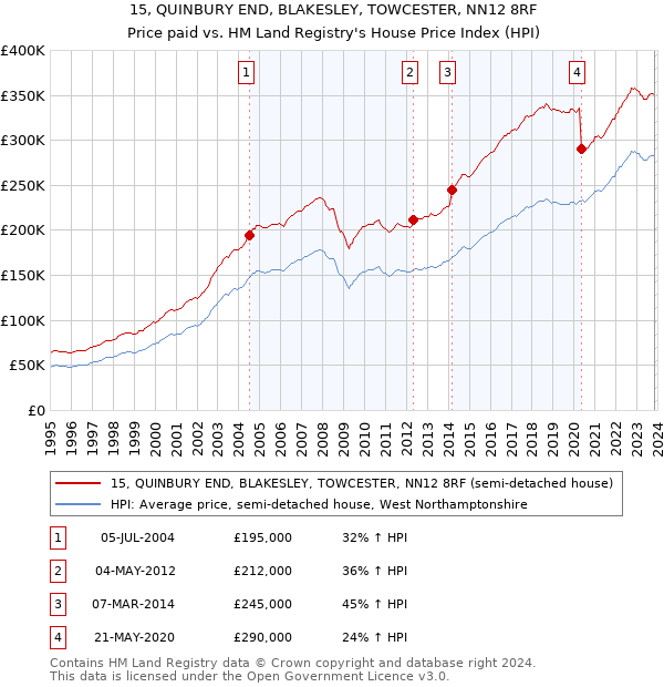 15, QUINBURY END, BLAKESLEY, TOWCESTER, NN12 8RF: Price paid vs HM Land Registry's House Price Index