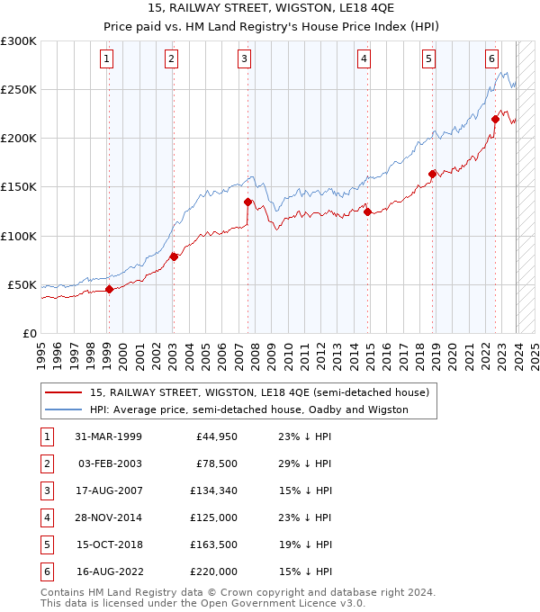 15, RAILWAY STREET, WIGSTON, LE18 4QE: Price paid vs HM Land Registry's House Price Index