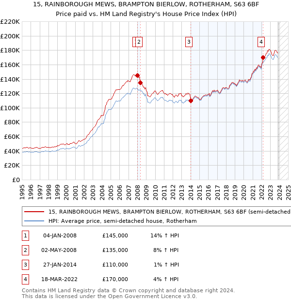 15, RAINBOROUGH MEWS, BRAMPTON BIERLOW, ROTHERHAM, S63 6BF: Price paid vs HM Land Registry's House Price Index