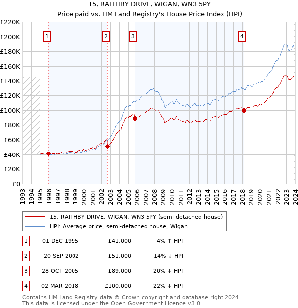 15, RAITHBY DRIVE, WIGAN, WN3 5PY: Price paid vs HM Land Registry's House Price Index