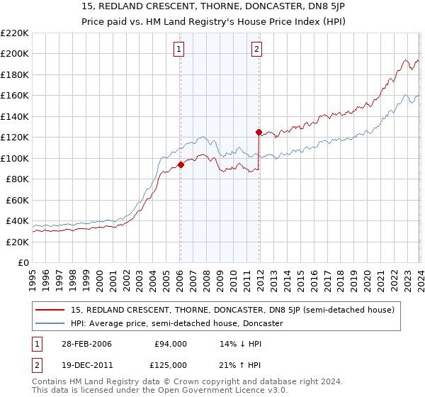 15, REDLAND CRESCENT, THORNE, DONCASTER, DN8 5JP: Price paid vs HM Land Registry's House Price Index