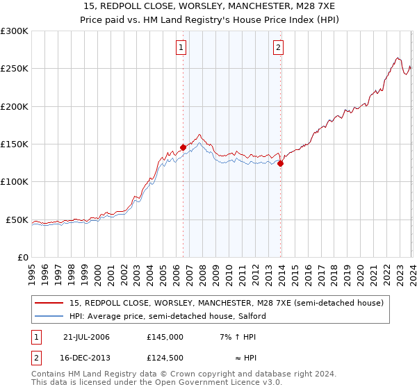 15, REDPOLL CLOSE, WORSLEY, MANCHESTER, M28 7XE: Price paid vs HM Land Registry's House Price Index