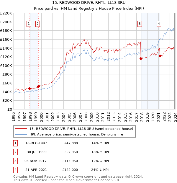 15, REDWOOD DRIVE, RHYL, LL18 3RU: Price paid vs HM Land Registry's House Price Index