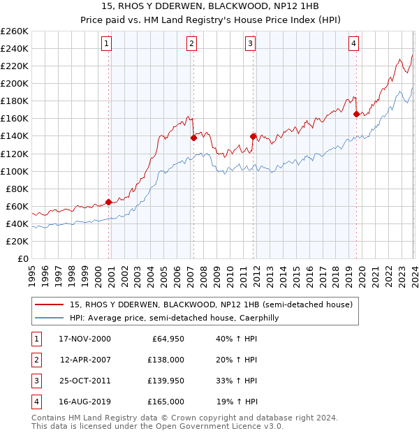 15, RHOS Y DDERWEN, BLACKWOOD, NP12 1HB: Price paid vs HM Land Registry's House Price Index