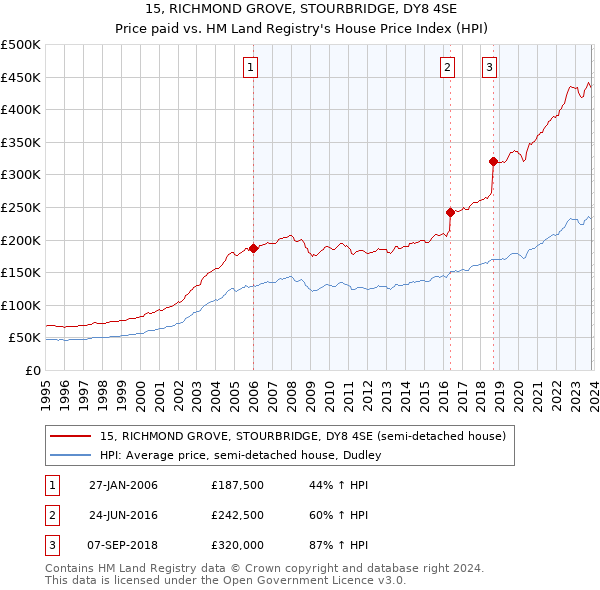 15, RICHMOND GROVE, STOURBRIDGE, DY8 4SE: Price paid vs HM Land Registry's House Price Index