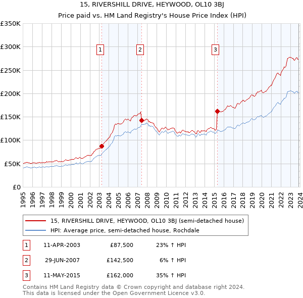15, RIVERSHILL DRIVE, HEYWOOD, OL10 3BJ: Price paid vs HM Land Registry's House Price Index