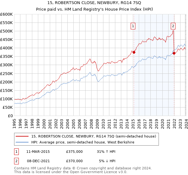 15, ROBERTSON CLOSE, NEWBURY, RG14 7SQ: Price paid vs HM Land Registry's House Price Index