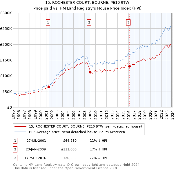 15, ROCHESTER COURT, BOURNE, PE10 9TW: Price paid vs HM Land Registry's House Price Index