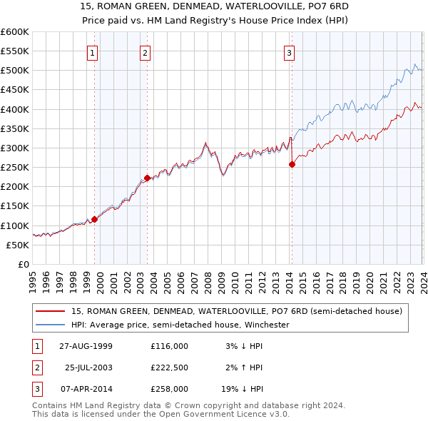 15, ROMAN GREEN, DENMEAD, WATERLOOVILLE, PO7 6RD: Price paid vs HM Land Registry's House Price Index