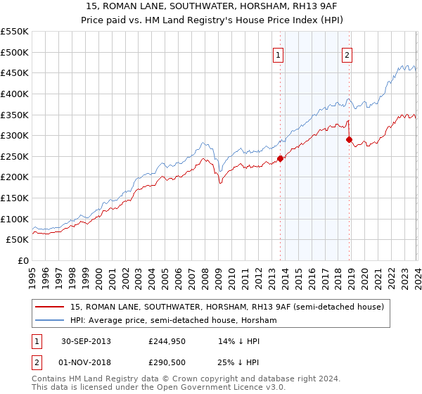 15, ROMAN LANE, SOUTHWATER, HORSHAM, RH13 9AF: Price paid vs HM Land Registry's House Price Index