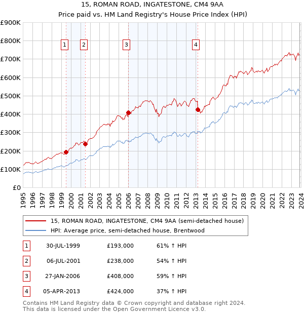 15, ROMAN ROAD, INGATESTONE, CM4 9AA: Price paid vs HM Land Registry's House Price Index