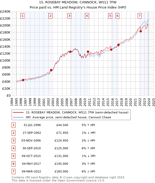 15, ROSEBAY MEADOW, CANNOCK, WS11 7FW: Price paid vs HM Land Registry's House Price Index