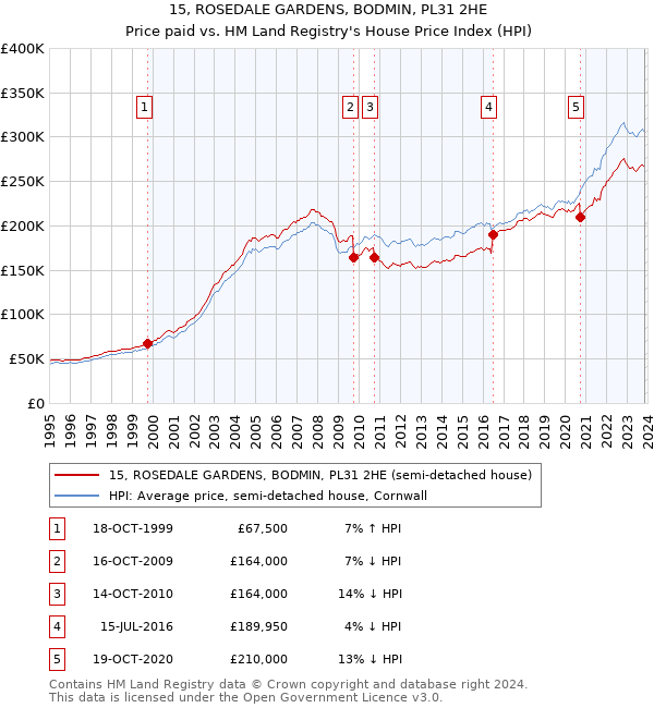 15, ROSEDALE GARDENS, BODMIN, PL31 2HE: Price paid vs HM Land Registry's House Price Index