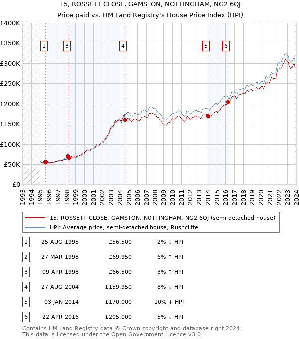 15, ROSSETT CLOSE, GAMSTON, NOTTINGHAM, NG2 6QJ: Price paid vs HM Land Registry's House Price Index